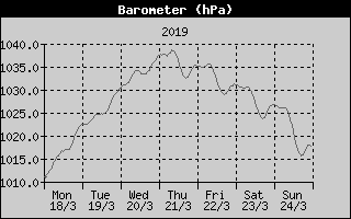 Barometer History