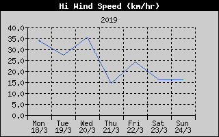 High Wind Speed History
