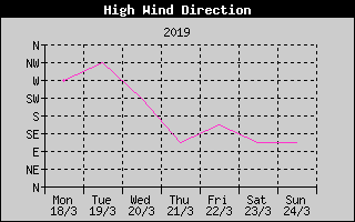 Direction of High Wind History