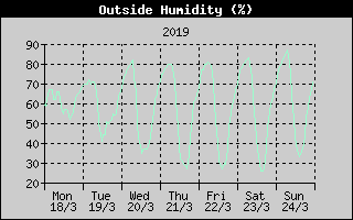 Outside Humidity History
