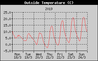 Outside Temperature History