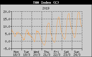 THW Index History