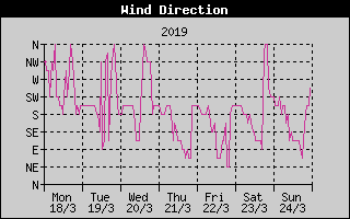 Wind Direction History