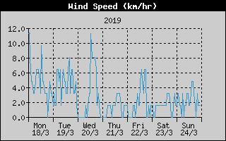 Average Wind Speed History