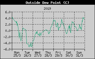 Outside Dewpoint History