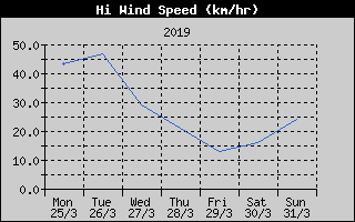 High Wind Speed History