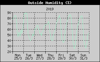 Outside Humidity History