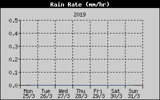 Rain Rate History