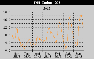 THW Index History