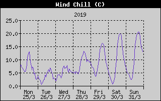 Wind Chill History