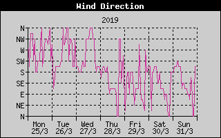 Wind Direction History