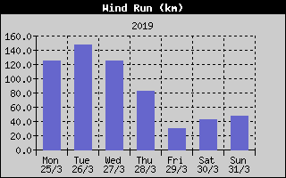 Wind Run History