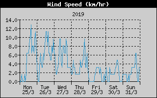 Average Wind Speed History