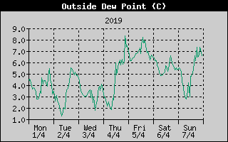 Outside Dewpoint History