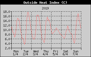 Heat Index History