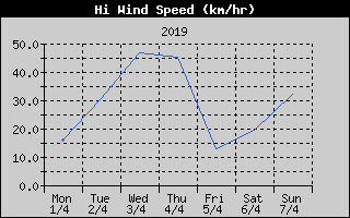 High Wind Speed History