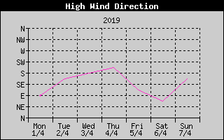 Direction of High Wind History