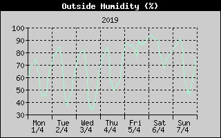 Outside Humidity History