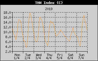 THW Index History