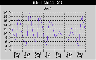 Wind Chill History