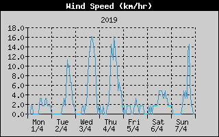 Average Wind Speed History