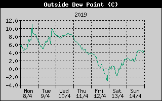 Outside Dewpoint History