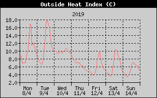 Heat Index History