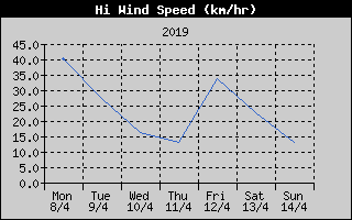 High Wind Speed History