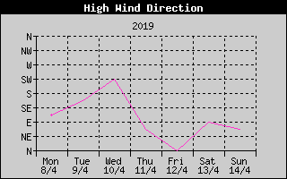 Direction of High Wind History