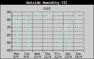 Outside Humidity History