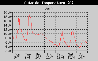 Outside Temperature History