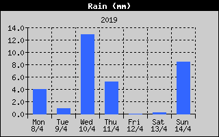 Total Rain History