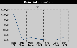 Rain Rate History