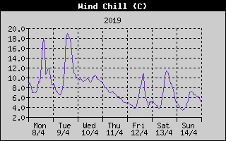 Wind Chill History