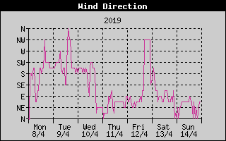 Wind Direction History