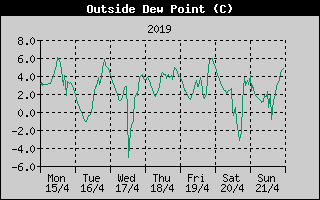 Outside Dewpoint History