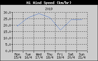 High Wind Speed History