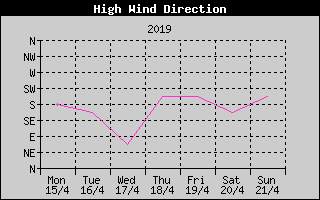 Direction of High Wind History