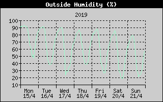 Outside Humidity History