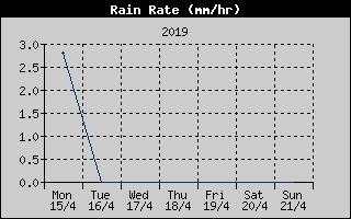 Rain Rate History
