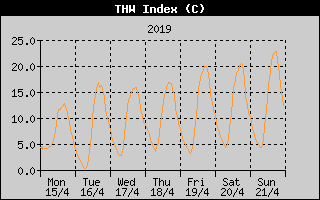 THW Index History