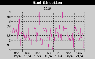 Wind Direction History