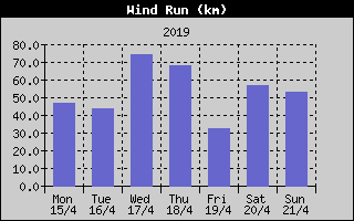 Wind Run History