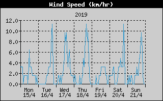 Average Wind Speed History
