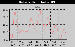 Heat Index History