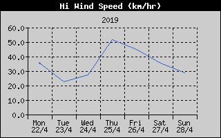 High Wind Speed History