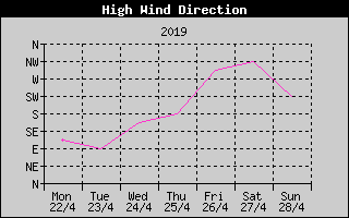 Direction of High Wind History