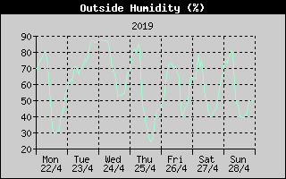 Outside Humidity History