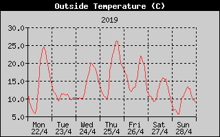 Outside Temperature History