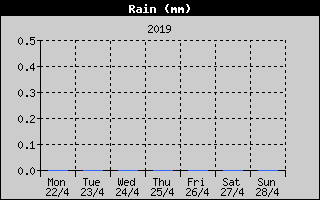 Total Rain History